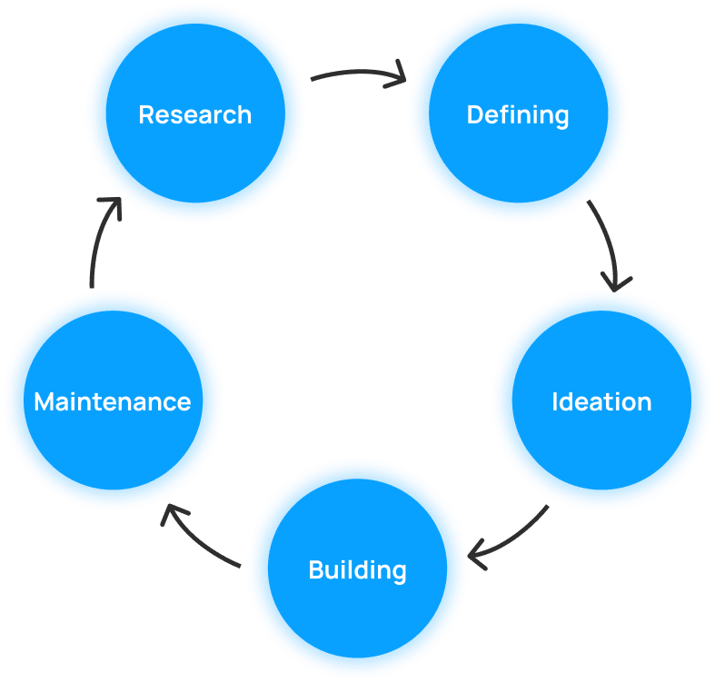 UX Process Diagram